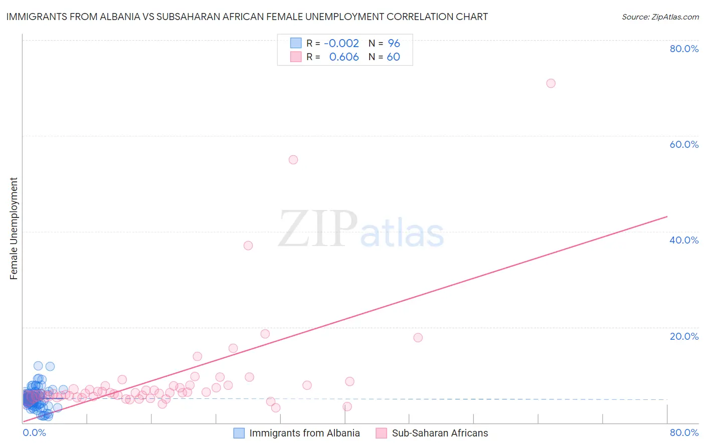 Immigrants from Albania vs Subsaharan African Female Unemployment