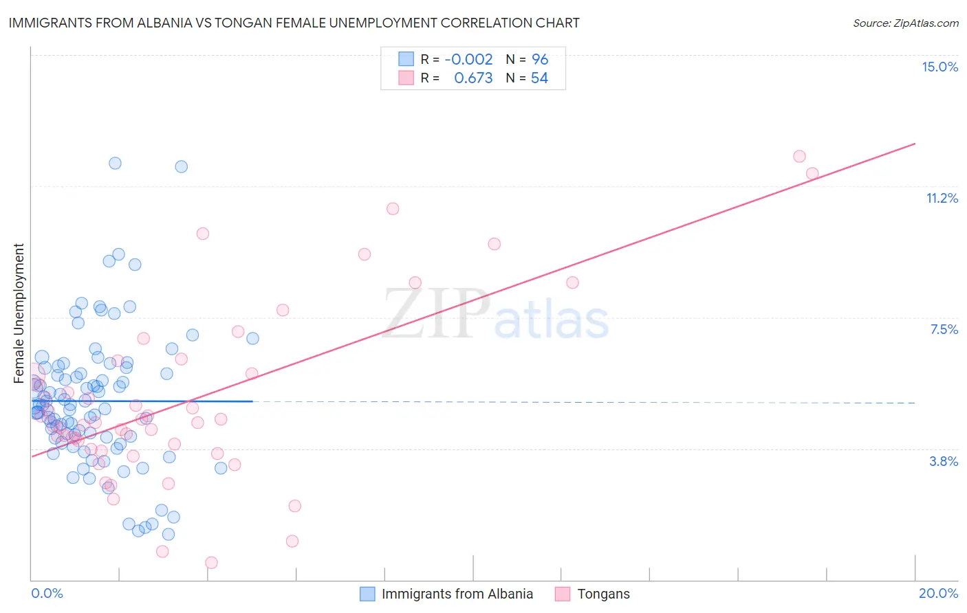 Immigrants from Albania vs Tongan Female Unemployment