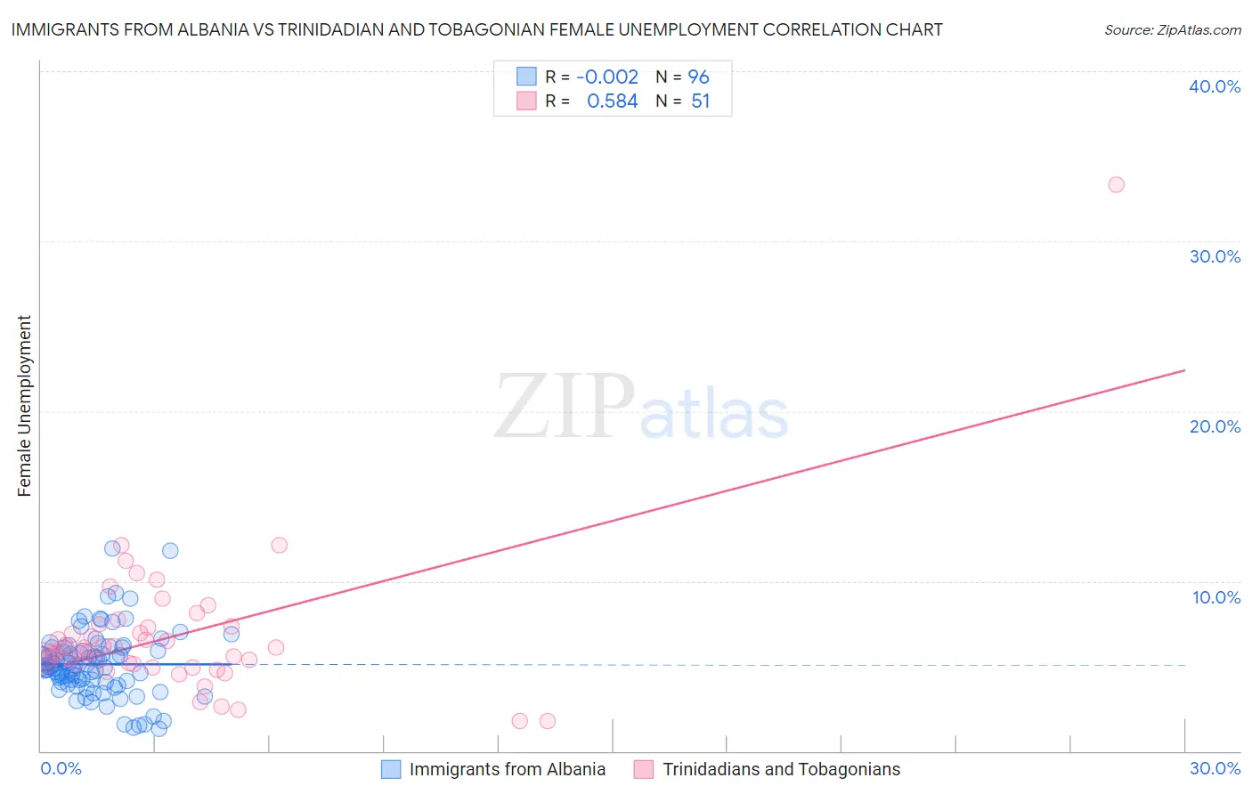 Immigrants from Albania vs Trinidadian and Tobagonian Female Unemployment