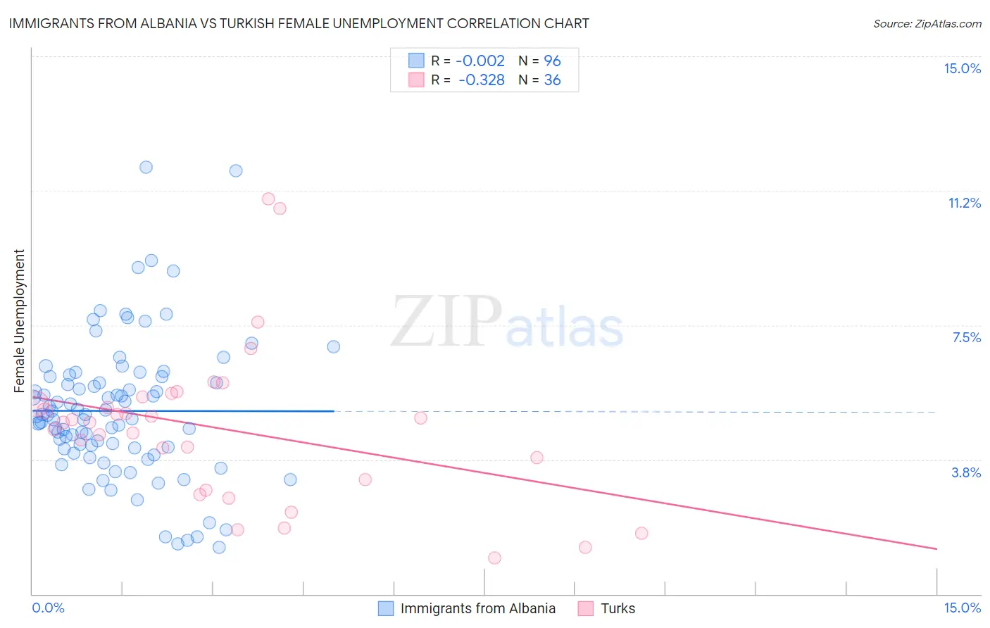 Immigrants from Albania vs Turkish Female Unemployment