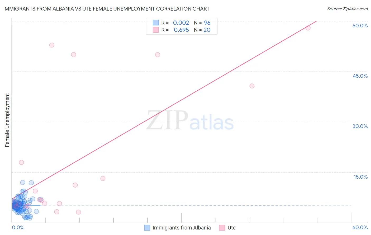 Immigrants from Albania vs Ute Female Unemployment