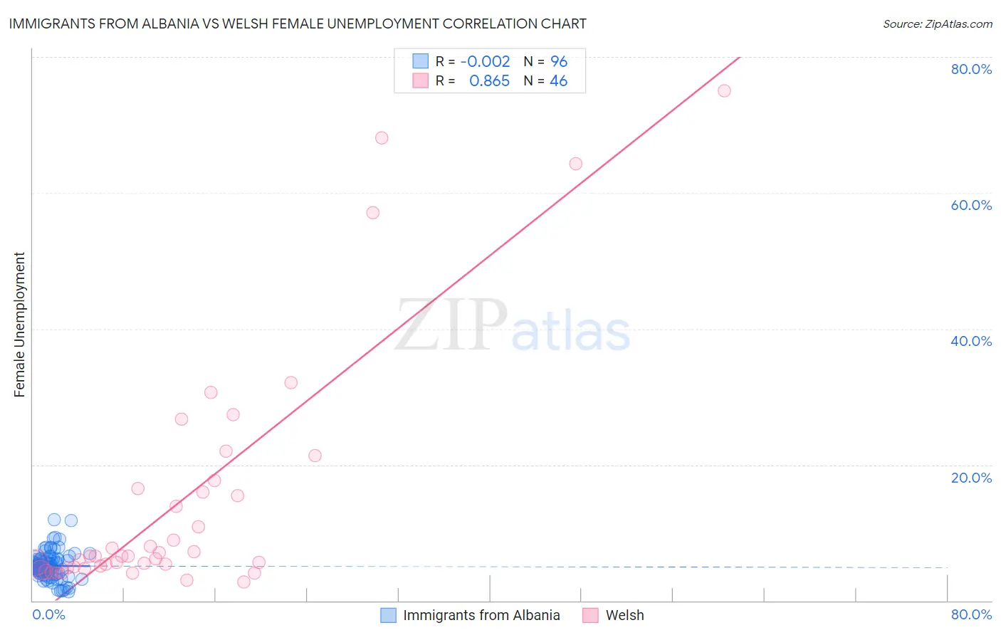 Immigrants from Albania vs Welsh Female Unemployment