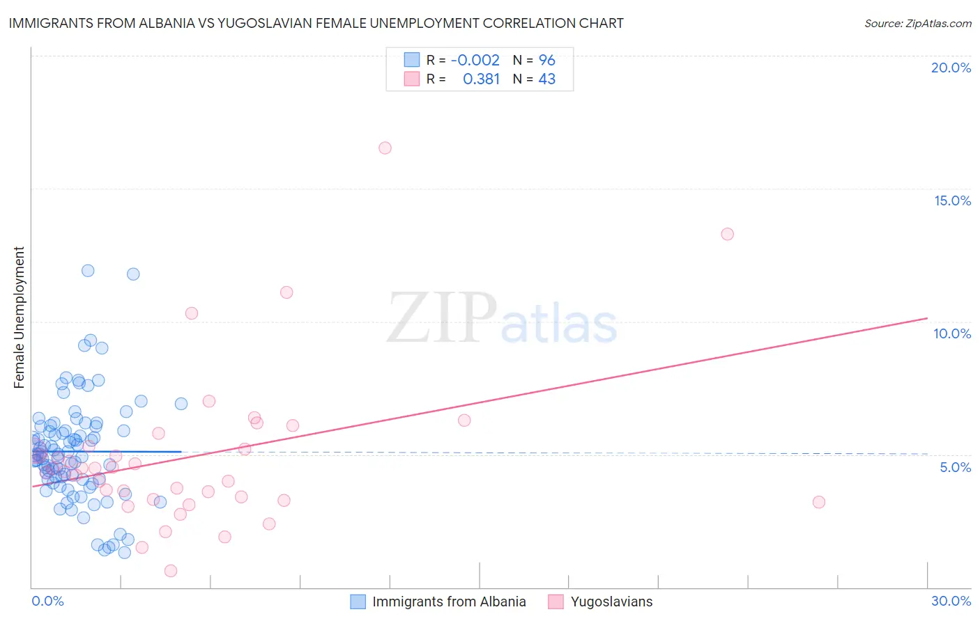 Immigrants from Albania vs Yugoslavian Female Unemployment