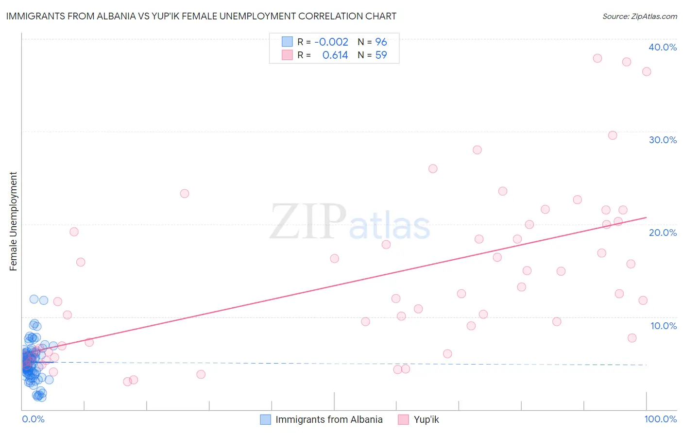 Immigrants from Albania vs Yup'ik Female Unemployment