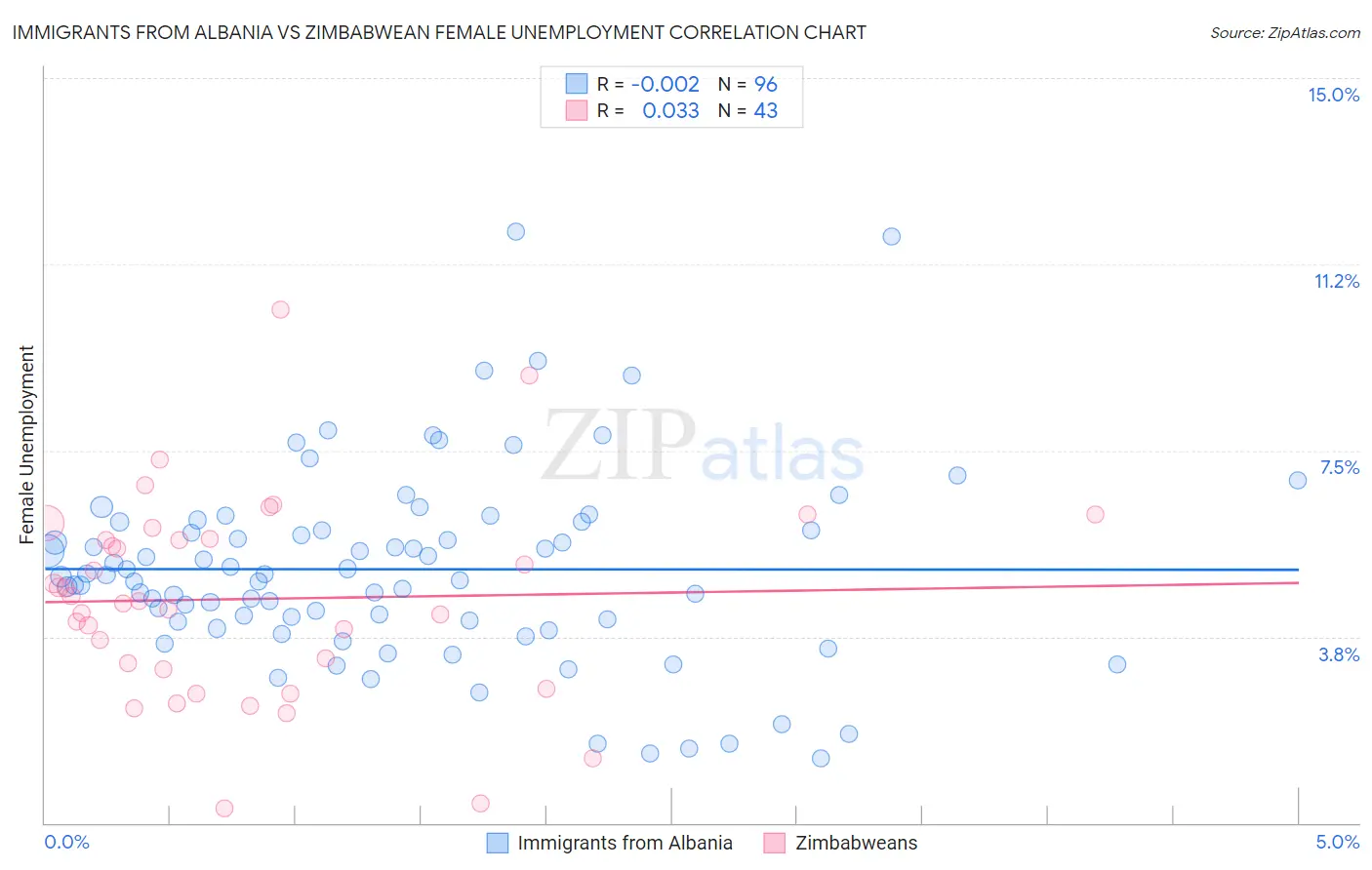 Immigrants from Albania vs Zimbabwean Female Unemployment