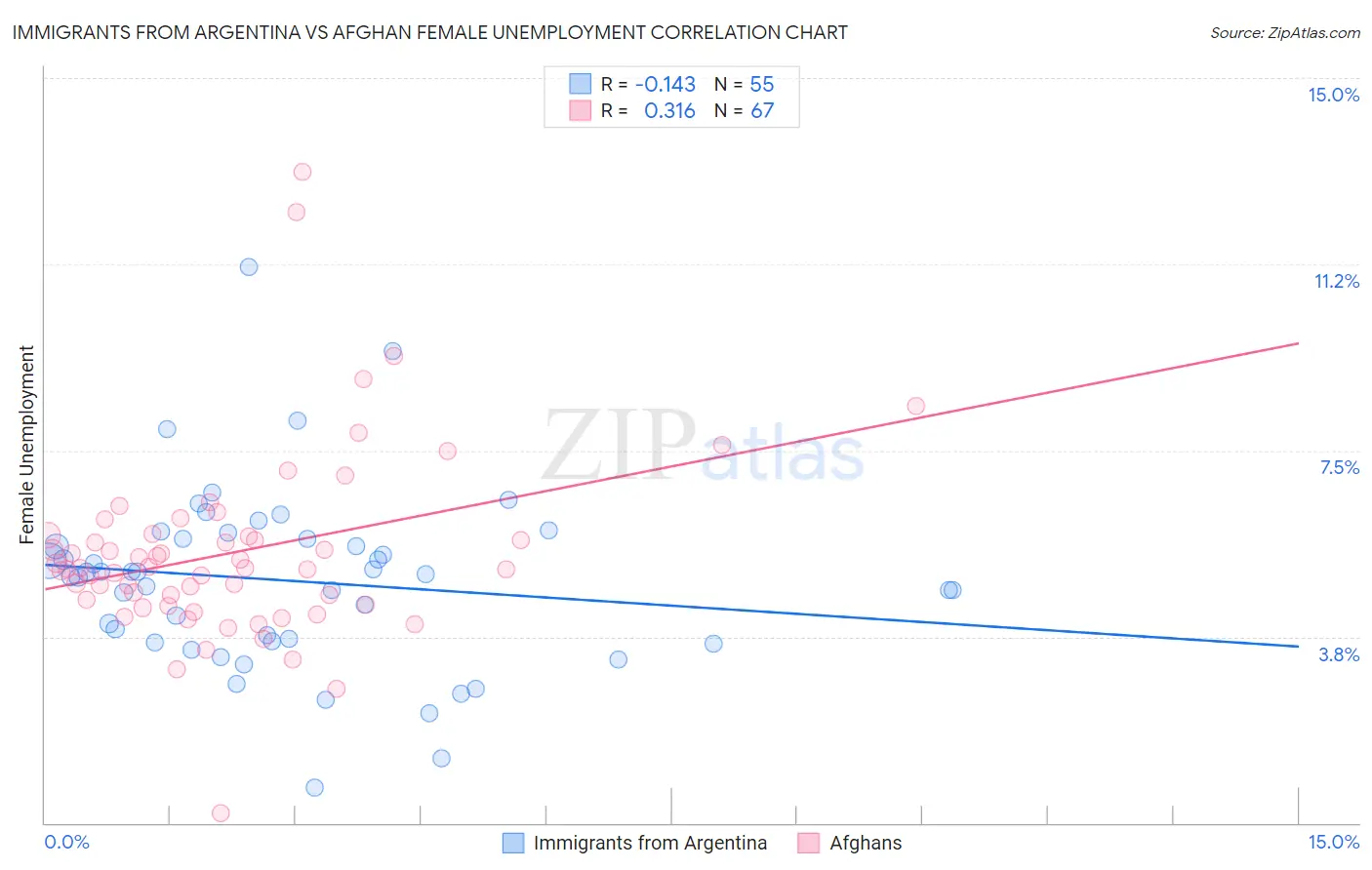 Immigrants from Argentina vs Afghan Female Unemployment
