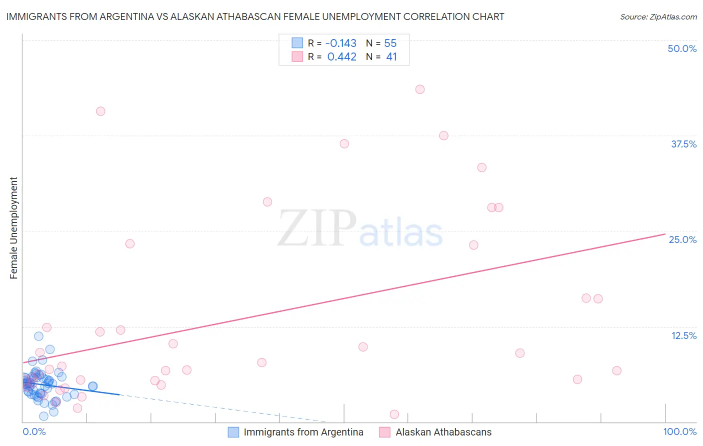Immigrants from Argentina vs Alaskan Athabascan Female Unemployment