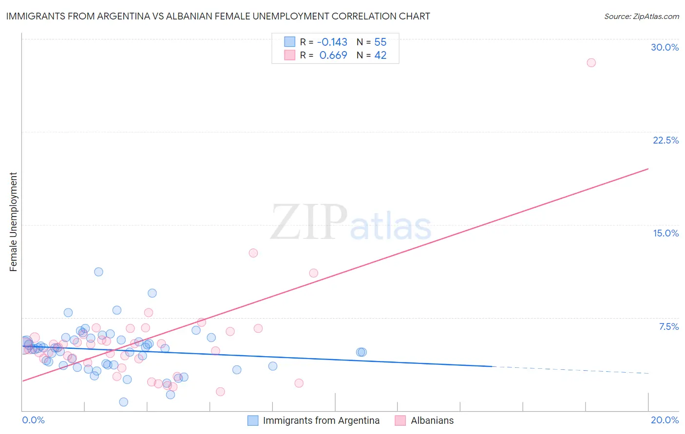 Immigrants from Argentina vs Albanian Female Unemployment