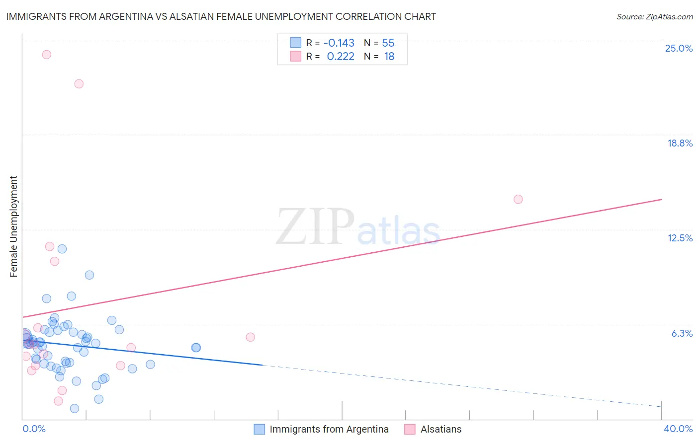 Immigrants from Argentina vs Alsatian Female Unemployment