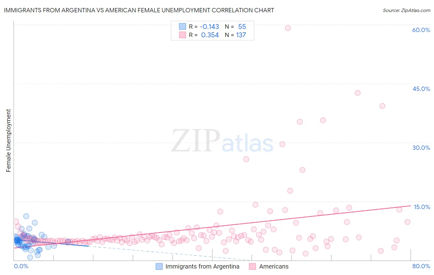 Immigrants from Argentina vs American Female Unemployment