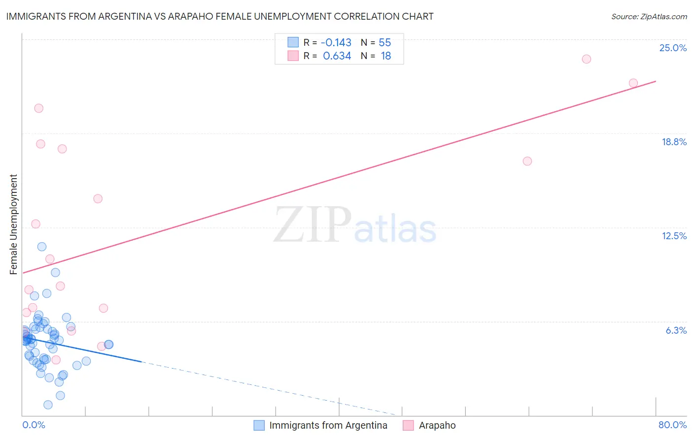 Immigrants from Argentina vs Arapaho Female Unemployment