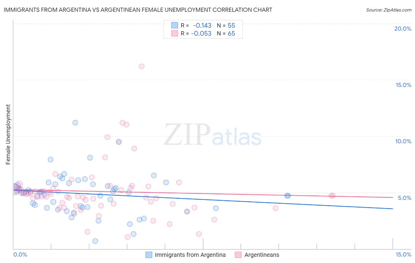 Immigrants from Argentina vs Argentinean Female Unemployment