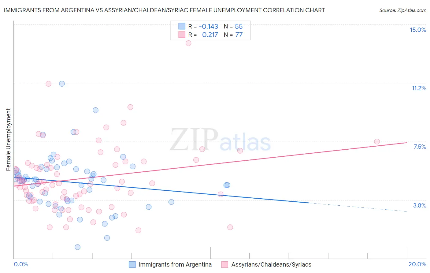 Immigrants from Argentina vs Assyrian/Chaldean/Syriac Female Unemployment
