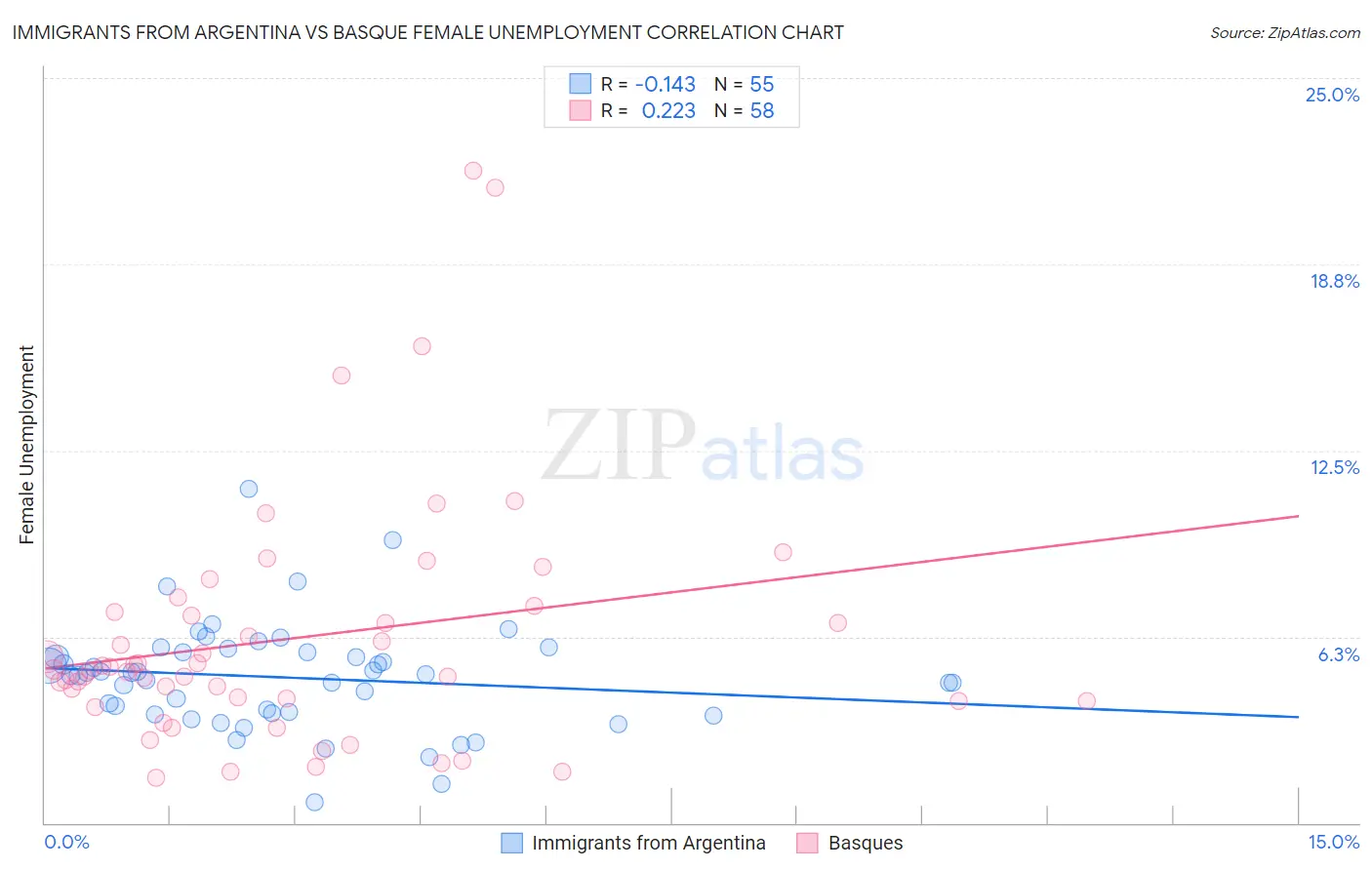 Immigrants from Argentina vs Basque Female Unemployment