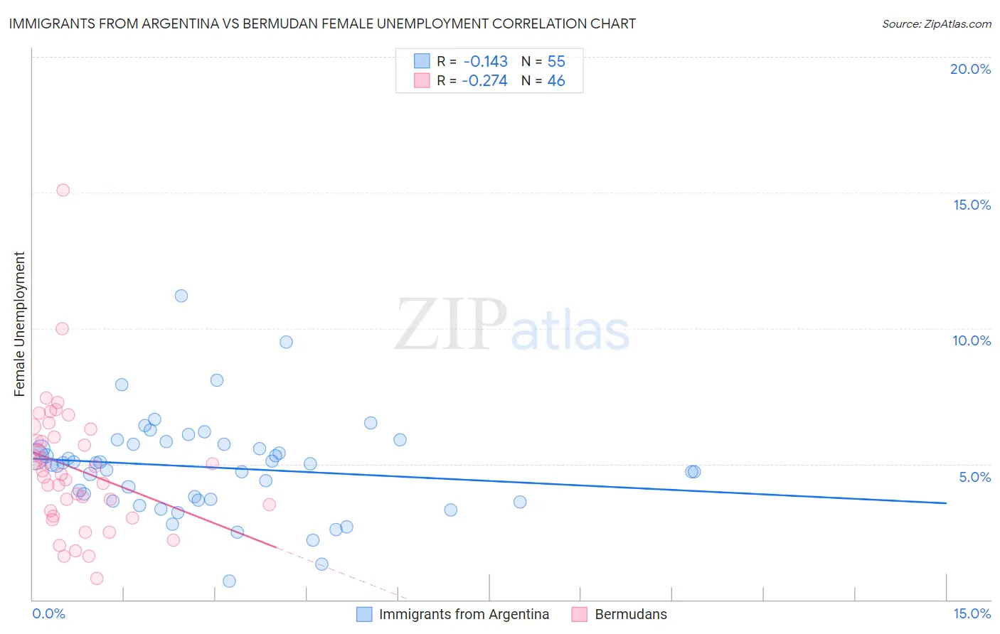 Immigrants from Argentina vs Bermudan Female Unemployment