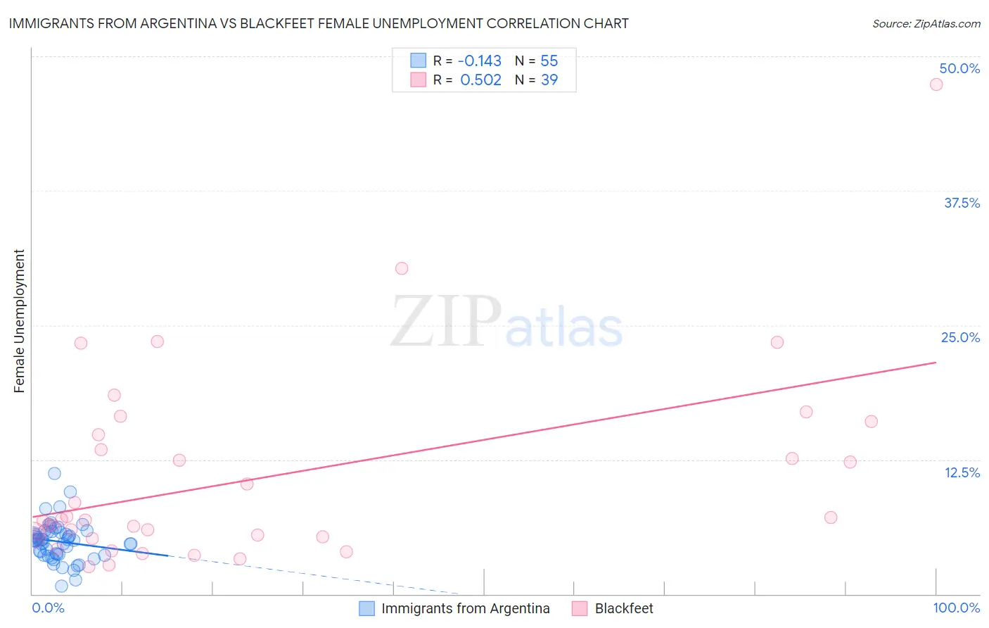 Immigrants from Argentina vs Blackfeet Female Unemployment