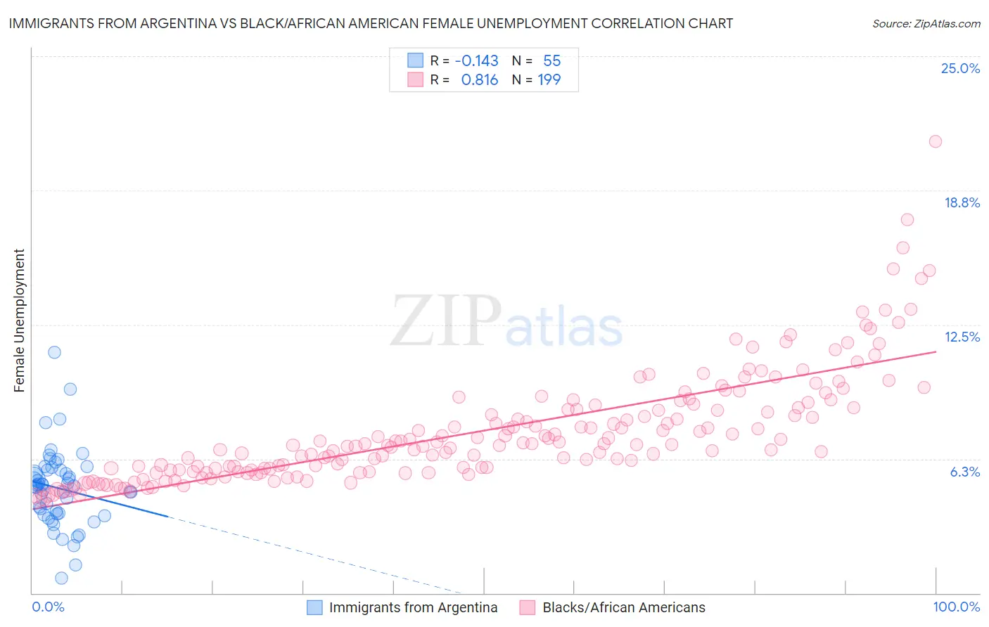 Immigrants from Argentina vs Black/African American Female Unemployment