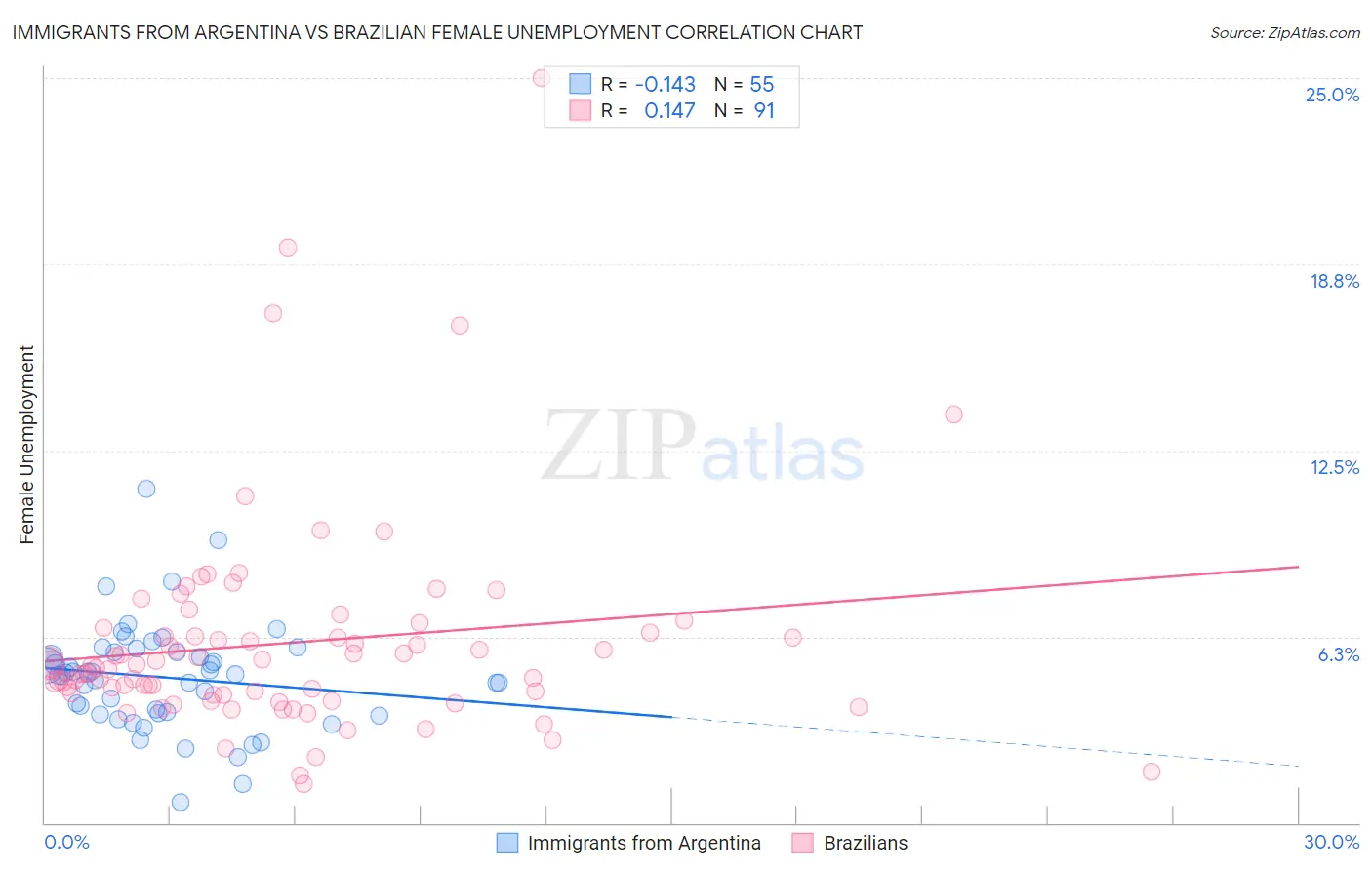 Immigrants from Argentina vs Brazilian Female Unemployment