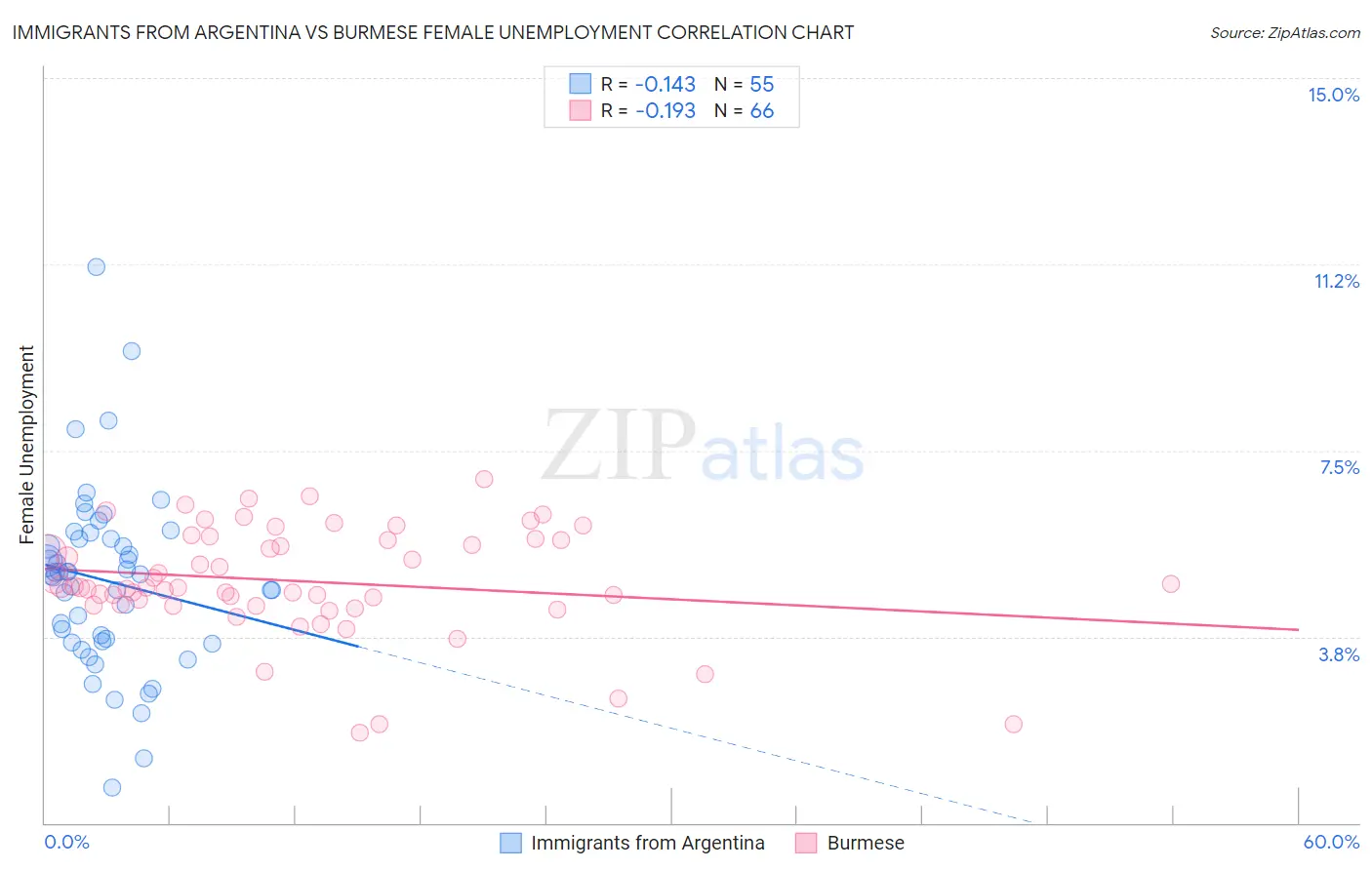 Immigrants from Argentina vs Burmese Female Unemployment