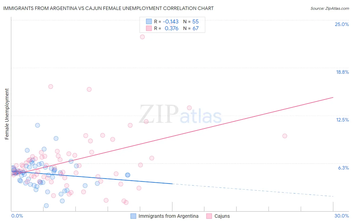 Immigrants from Argentina vs Cajun Female Unemployment