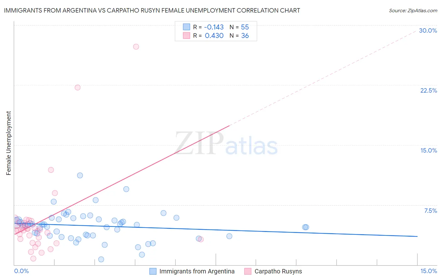 Immigrants from Argentina vs Carpatho Rusyn Female Unemployment