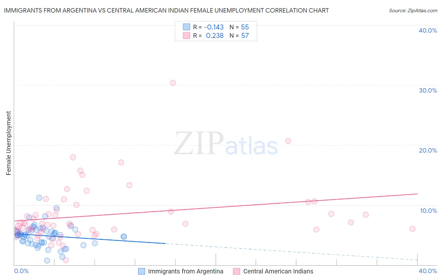 Immigrants from Argentina vs Central American Indian Female Unemployment