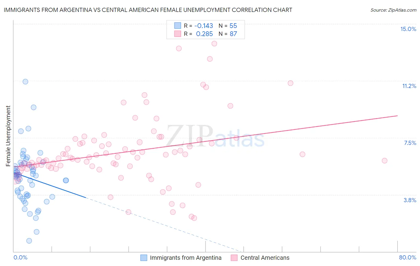 Immigrants from Argentina vs Central American Female Unemployment