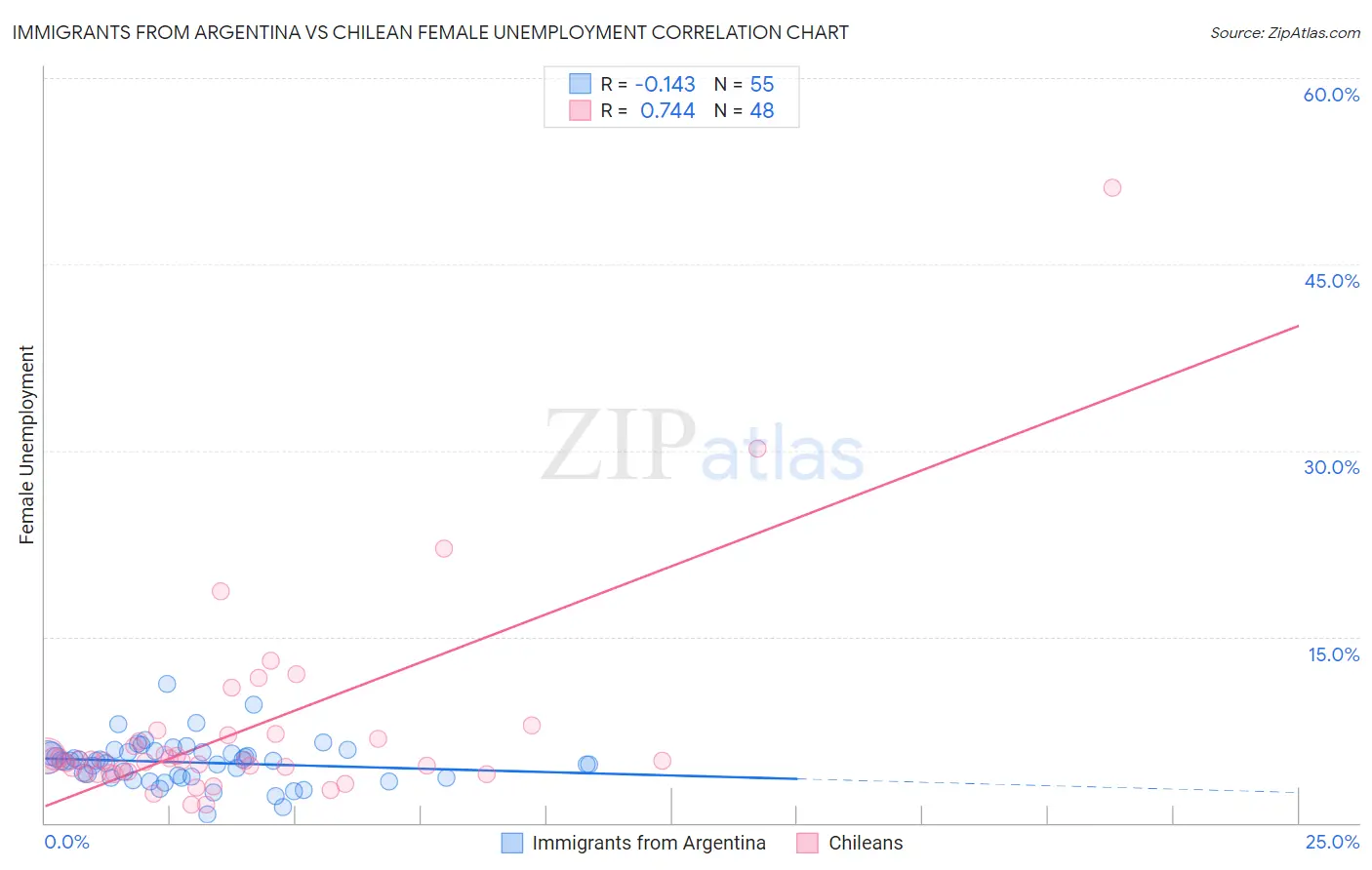 Immigrants from Argentina vs Chilean Female Unemployment