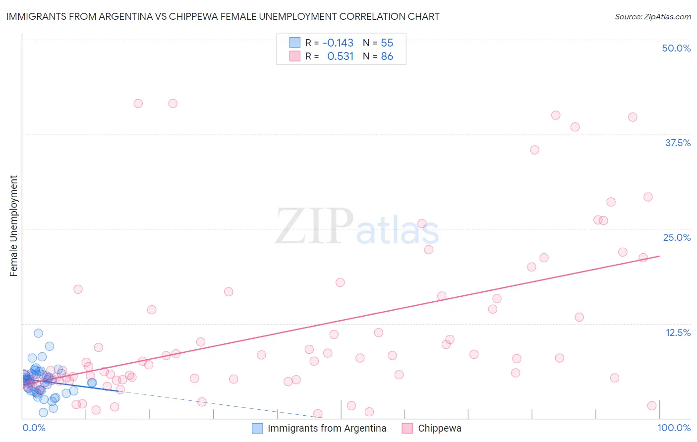 Immigrants from Argentina vs Chippewa Female Unemployment