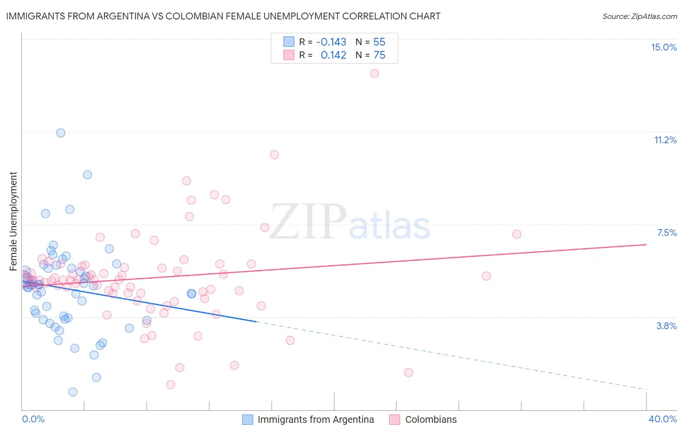 Immigrants from Argentina vs Colombian Female Unemployment