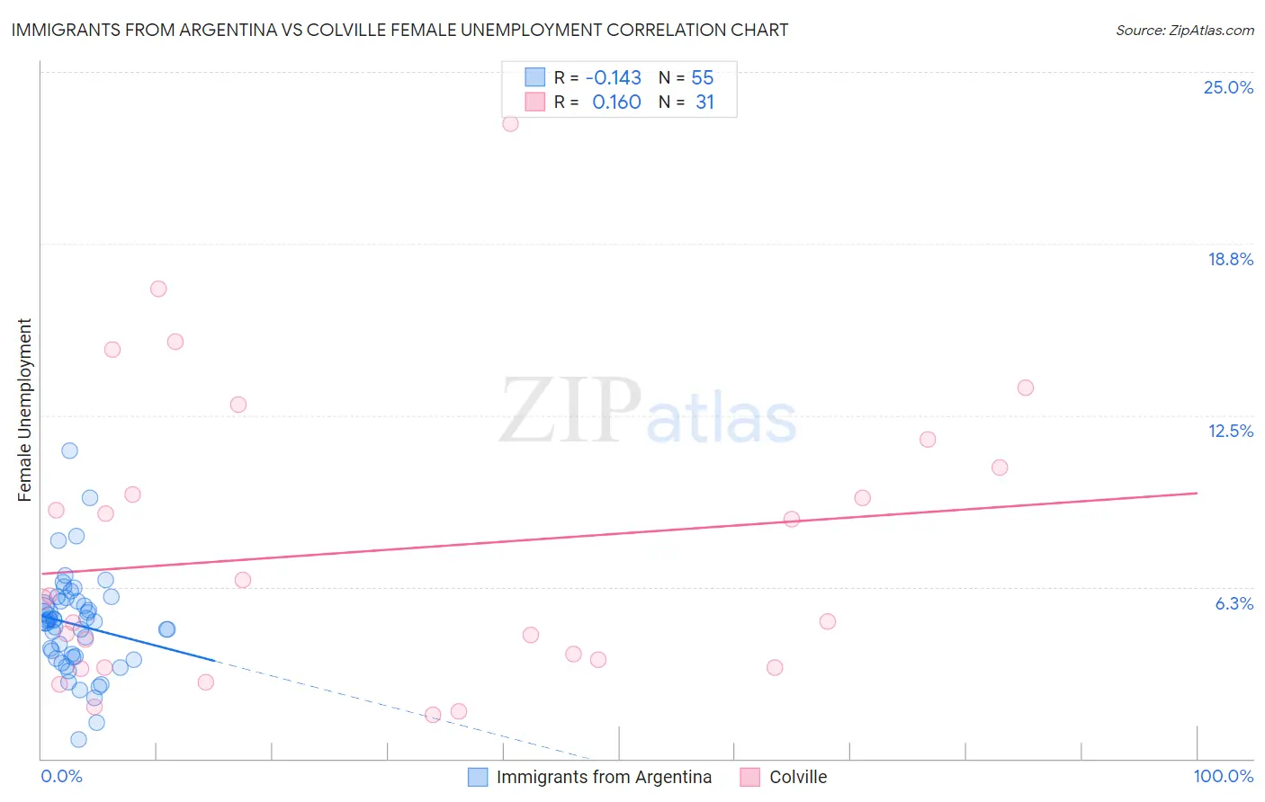 Immigrants from Argentina vs Colville Female Unemployment