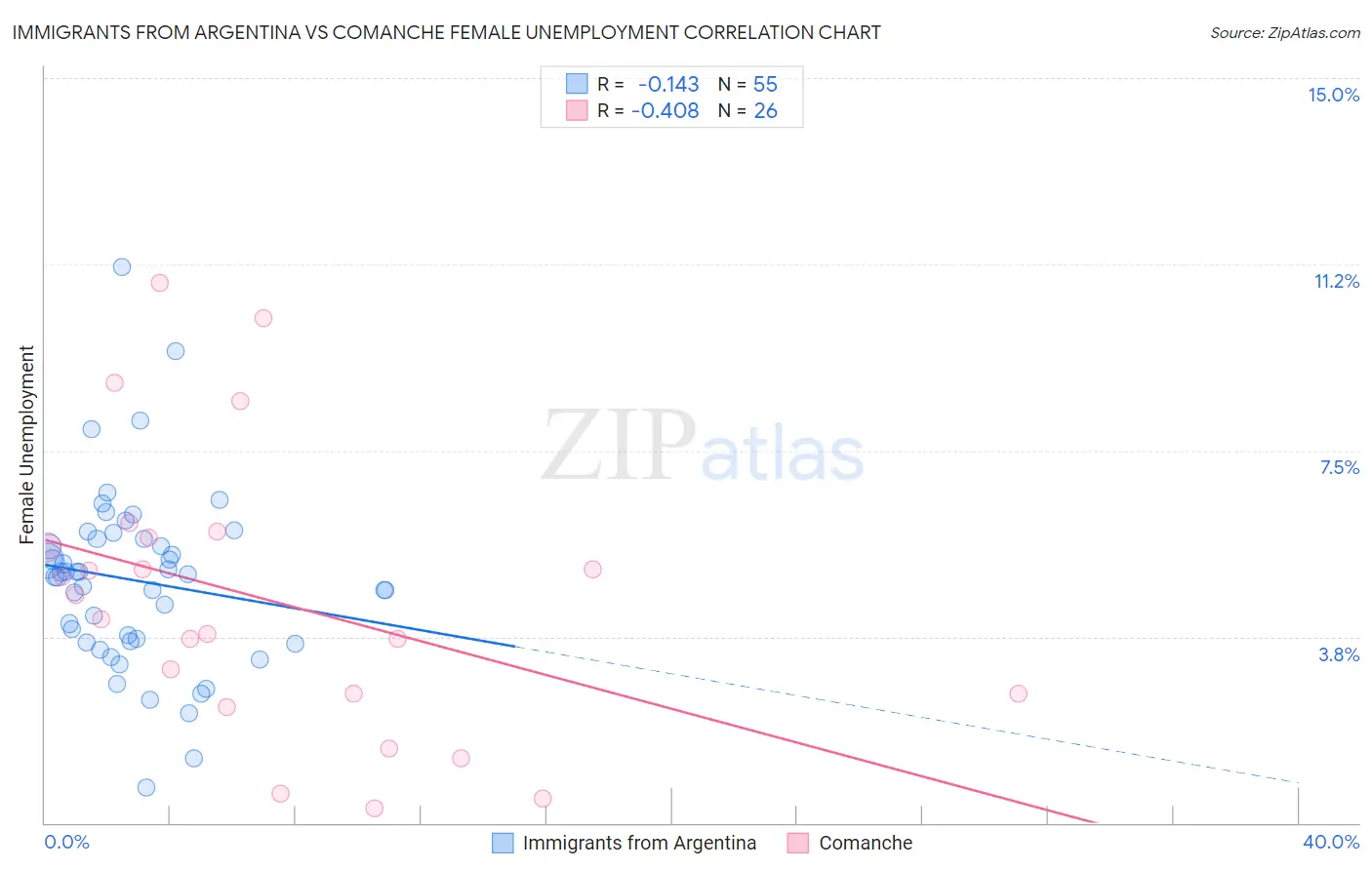 Immigrants from Argentina vs Comanche Female Unemployment