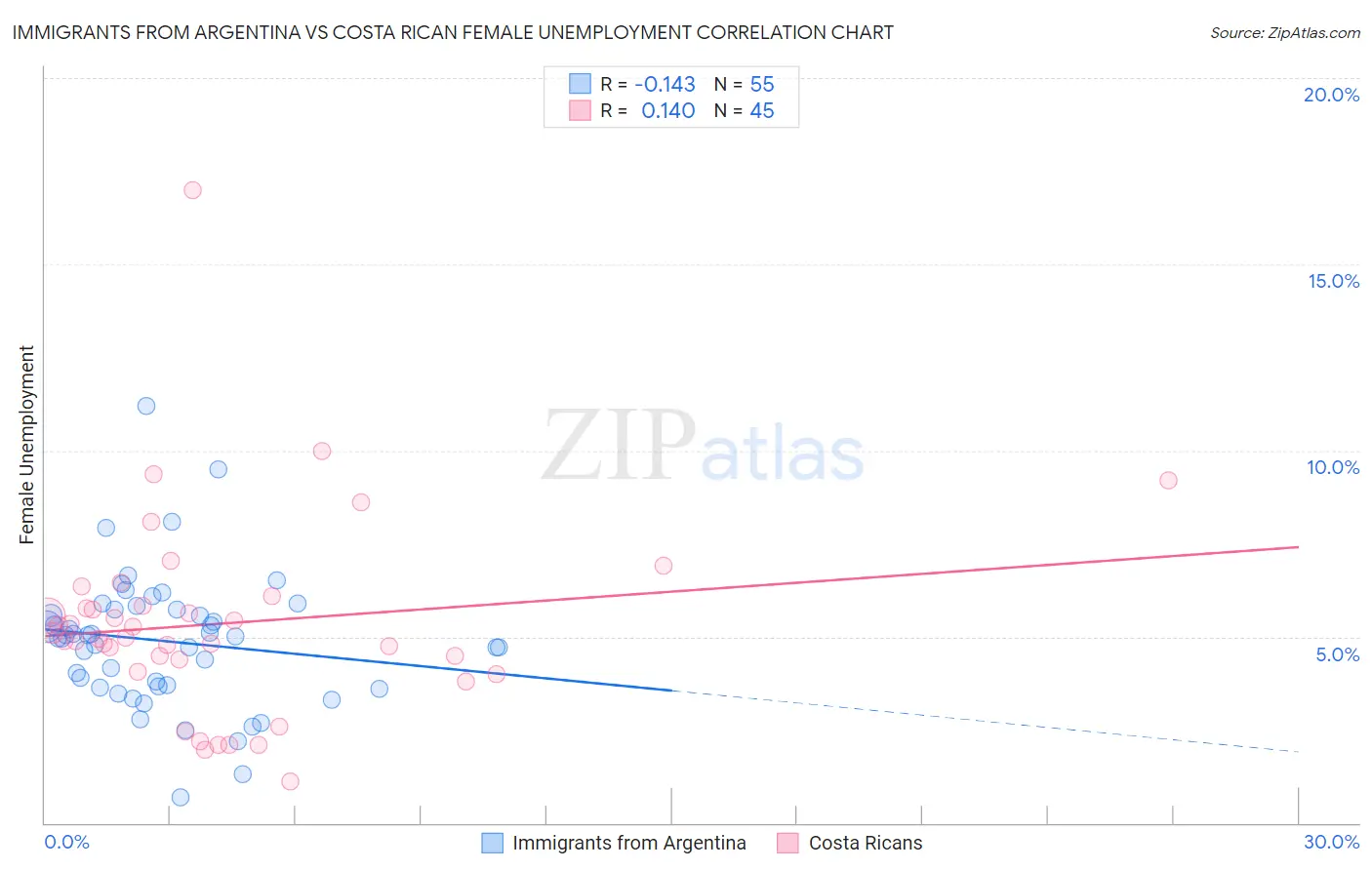 Immigrants from Argentina vs Costa Rican Female Unemployment