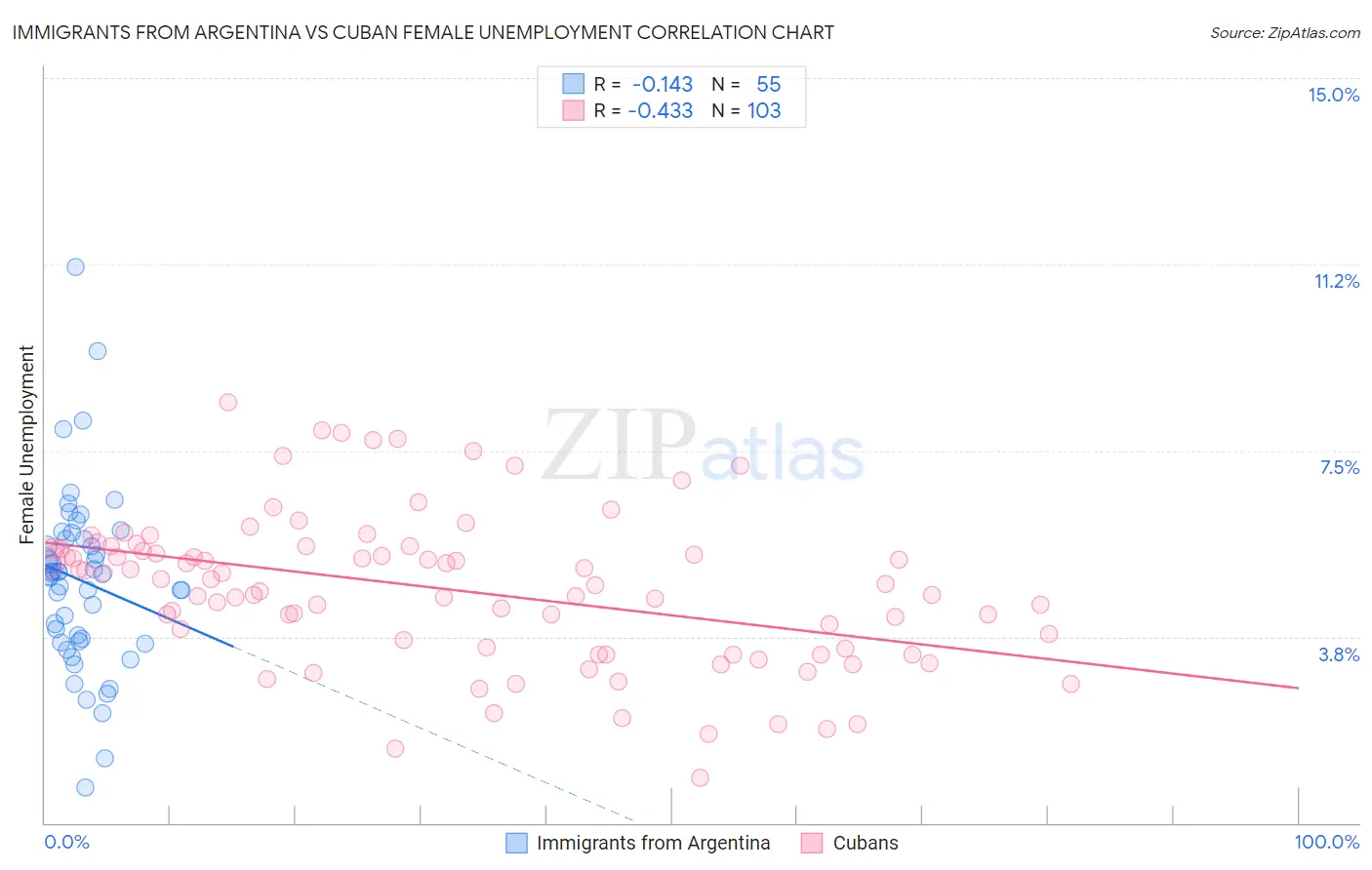 Immigrants from Argentina vs Cuban Female Unemployment