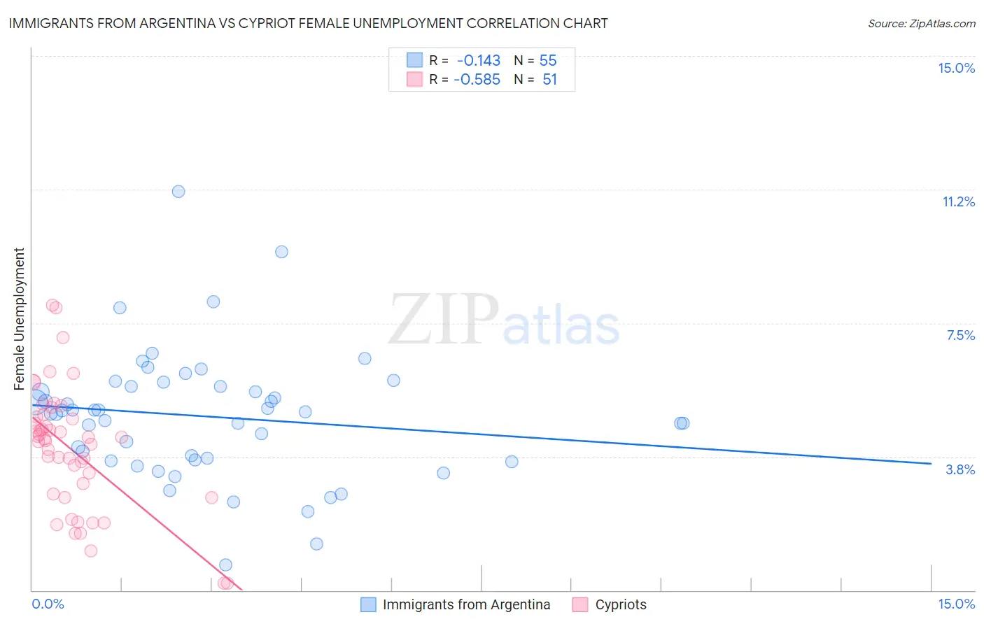 Immigrants from Argentina vs Cypriot Female Unemployment