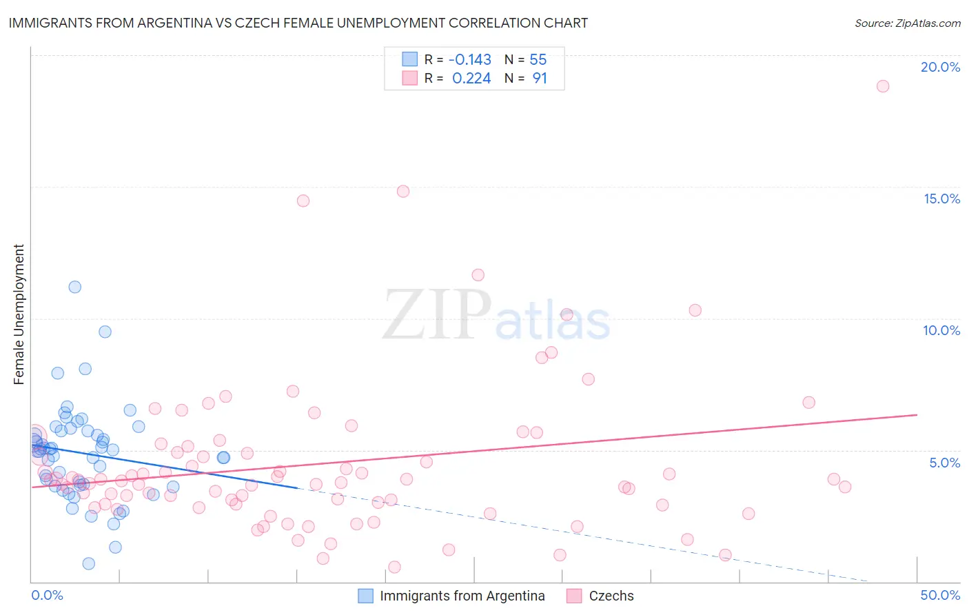 Immigrants from Argentina vs Czech Female Unemployment