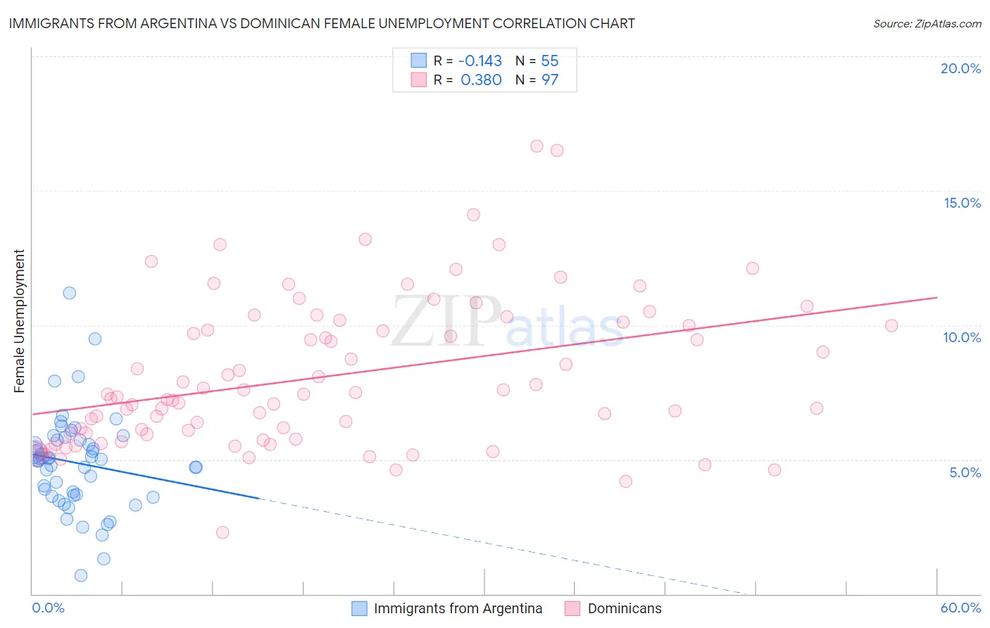 Immigrants from Argentina vs Dominican Female Unemployment