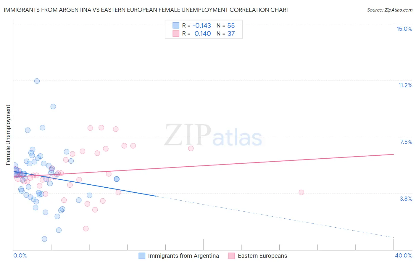 Immigrants from Argentina vs Eastern European Female Unemployment