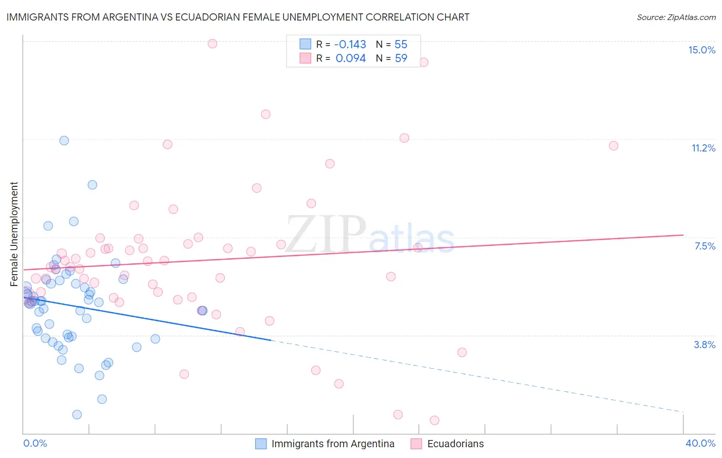 Immigrants from Argentina vs Ecuadorian Female Unemployment