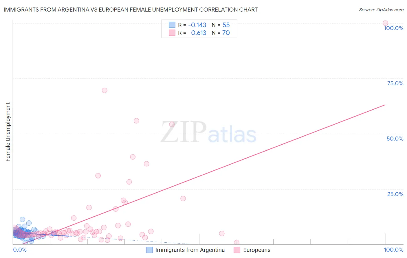 Immigrants from Argentina vs European Female Unemployment