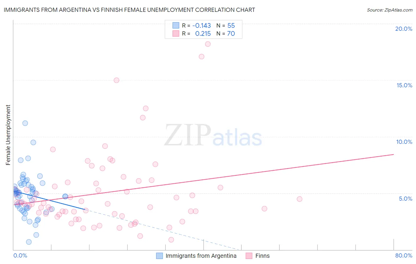 Immigrants from Argentina vs Finnish Female Unemployment