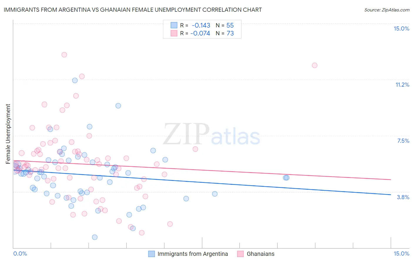 Immigrants from Argentina vs Ghanaian Female Unemployment