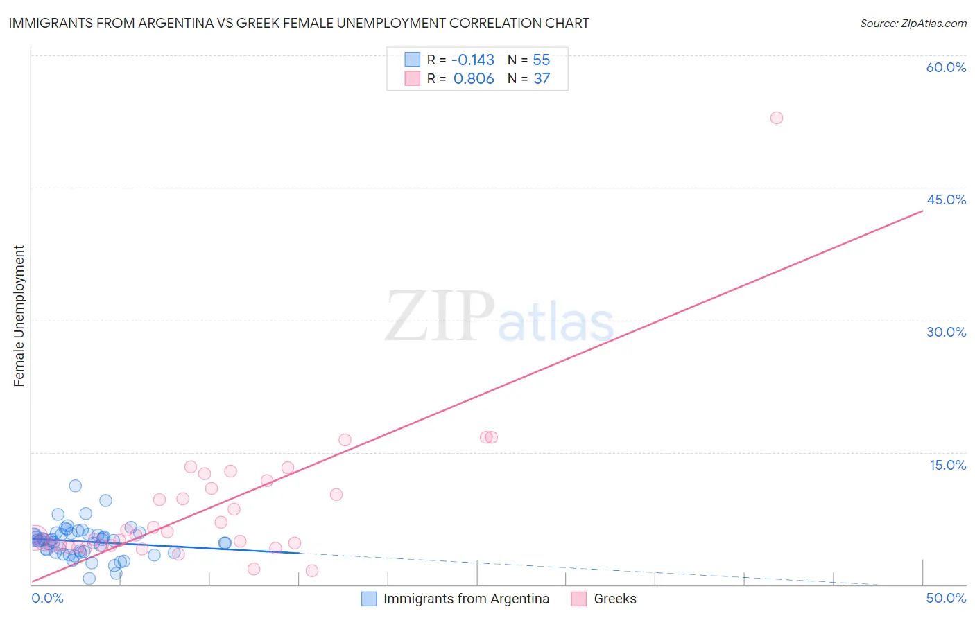 Immigrants from Argentina vs Greek Female Unemployment