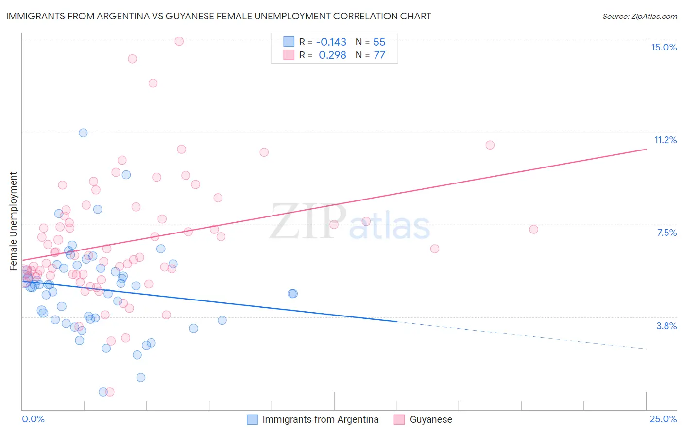 Immigrants from Argentina vs Guyanese Female Unemployment