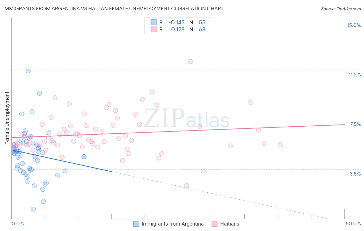 Immigrants from Argentina vs Haitian Female Unemployment