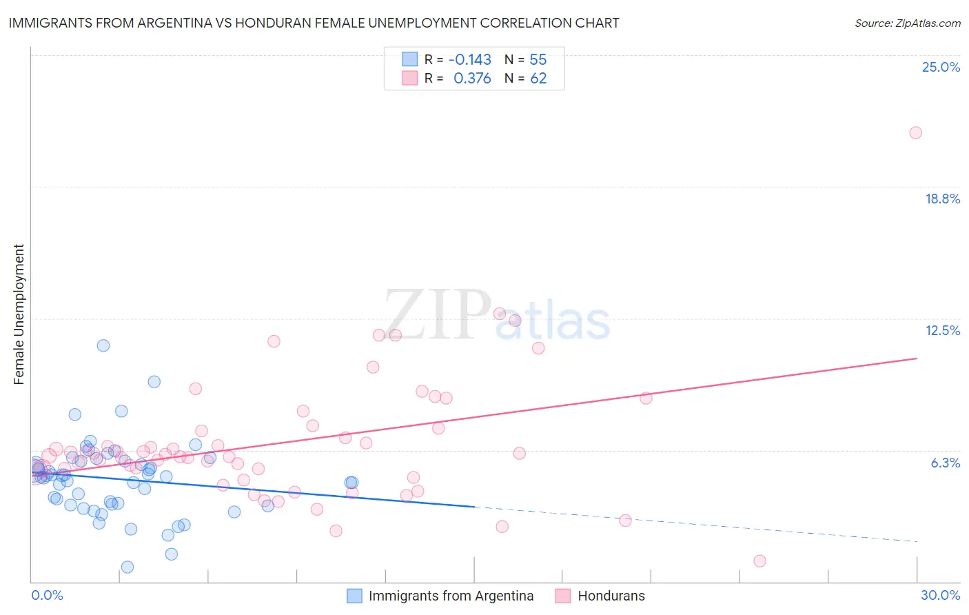 Immigrants from Argentina vs Honduran Female Unemployment