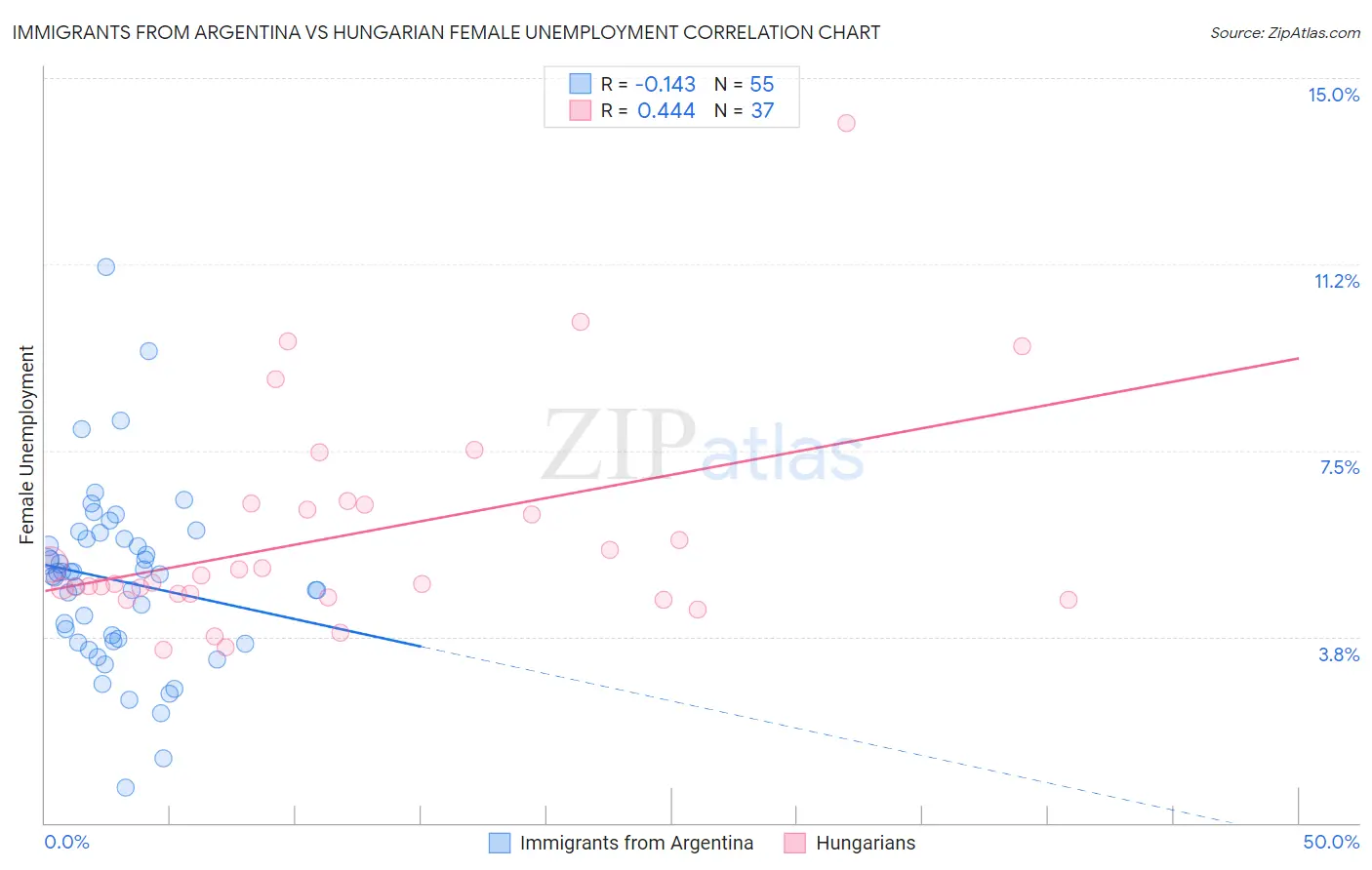 Immigrants from Argentina vs Hungarian Female Unemployment