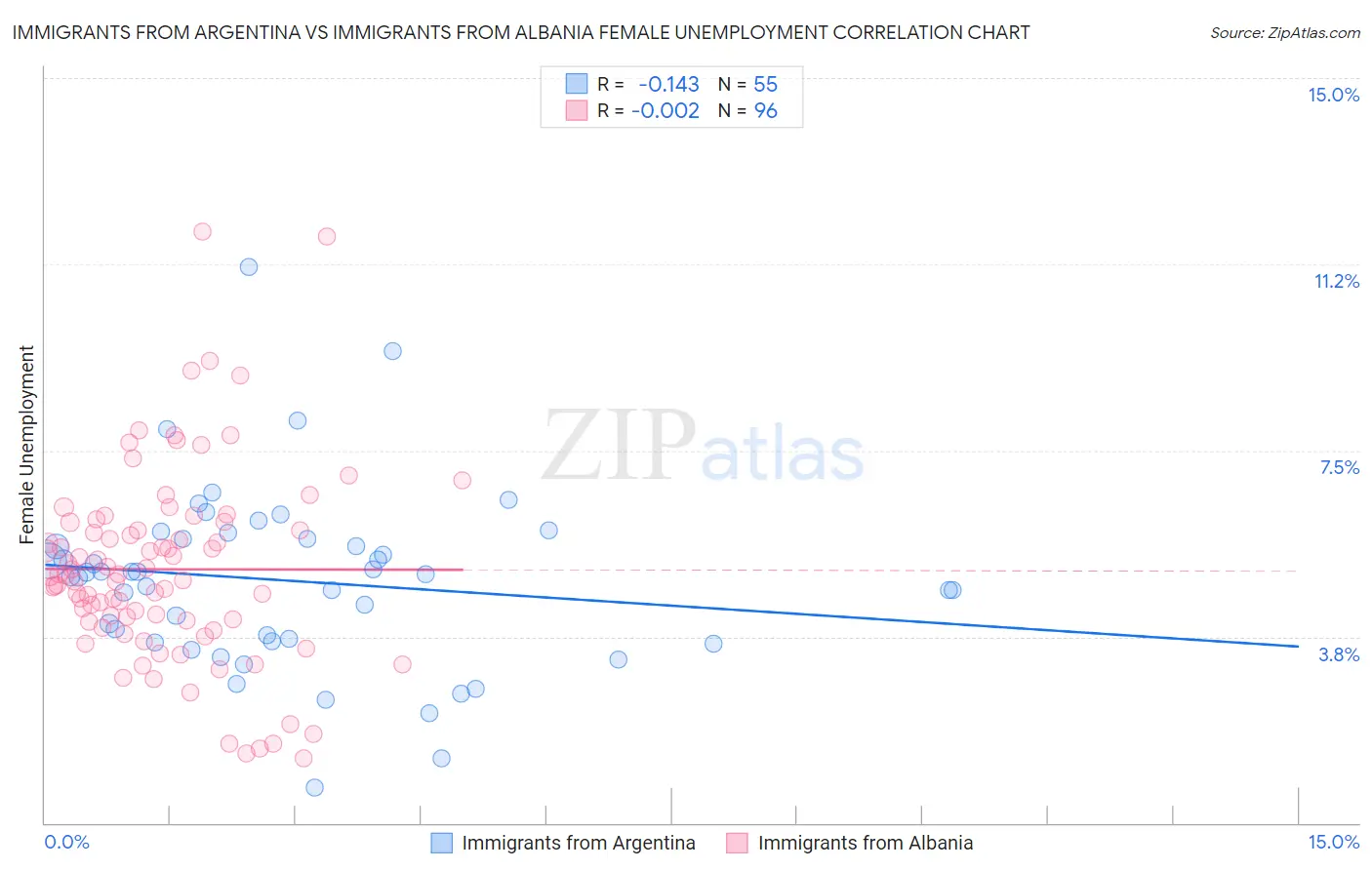 Immigrants from Argentina vs Immigrants from Albania Female Unemployment