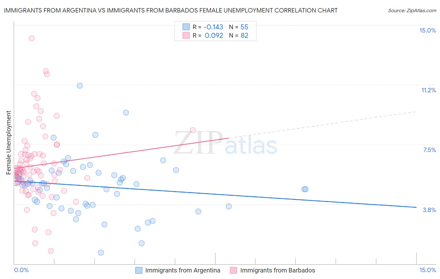 Immigrants from Argentina vs Immigrants from Barbados Female Unemployment