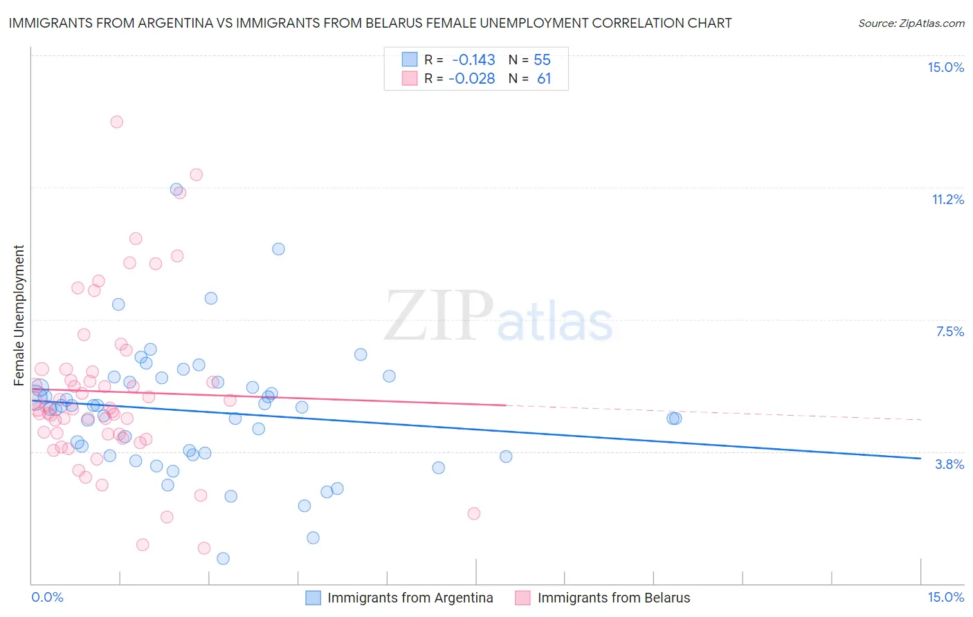 Immigrants from Argentina vs Immigrants from Belarus Female Unemployment